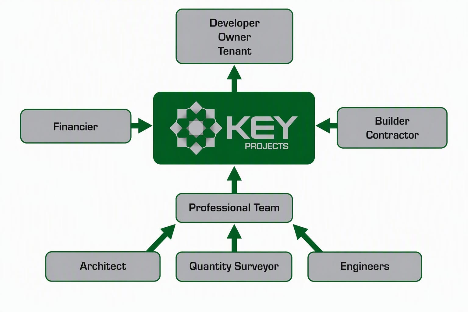 Key Projects sits at the centre of the project. The developer, owner and tenant receive the delivered project, while the financier, builder or contractor and the professional team feed into Key Projects. The professional team is made up of the architect, quantity surveyor and engineers.